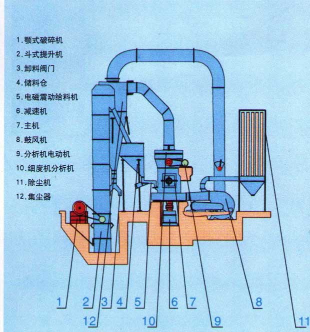 磨粉機生產線流程圖